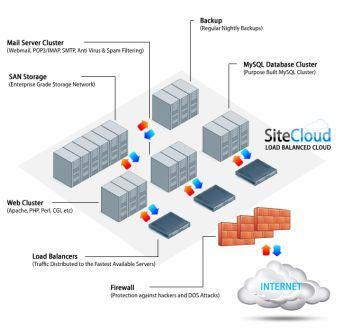 Sitecloud Review